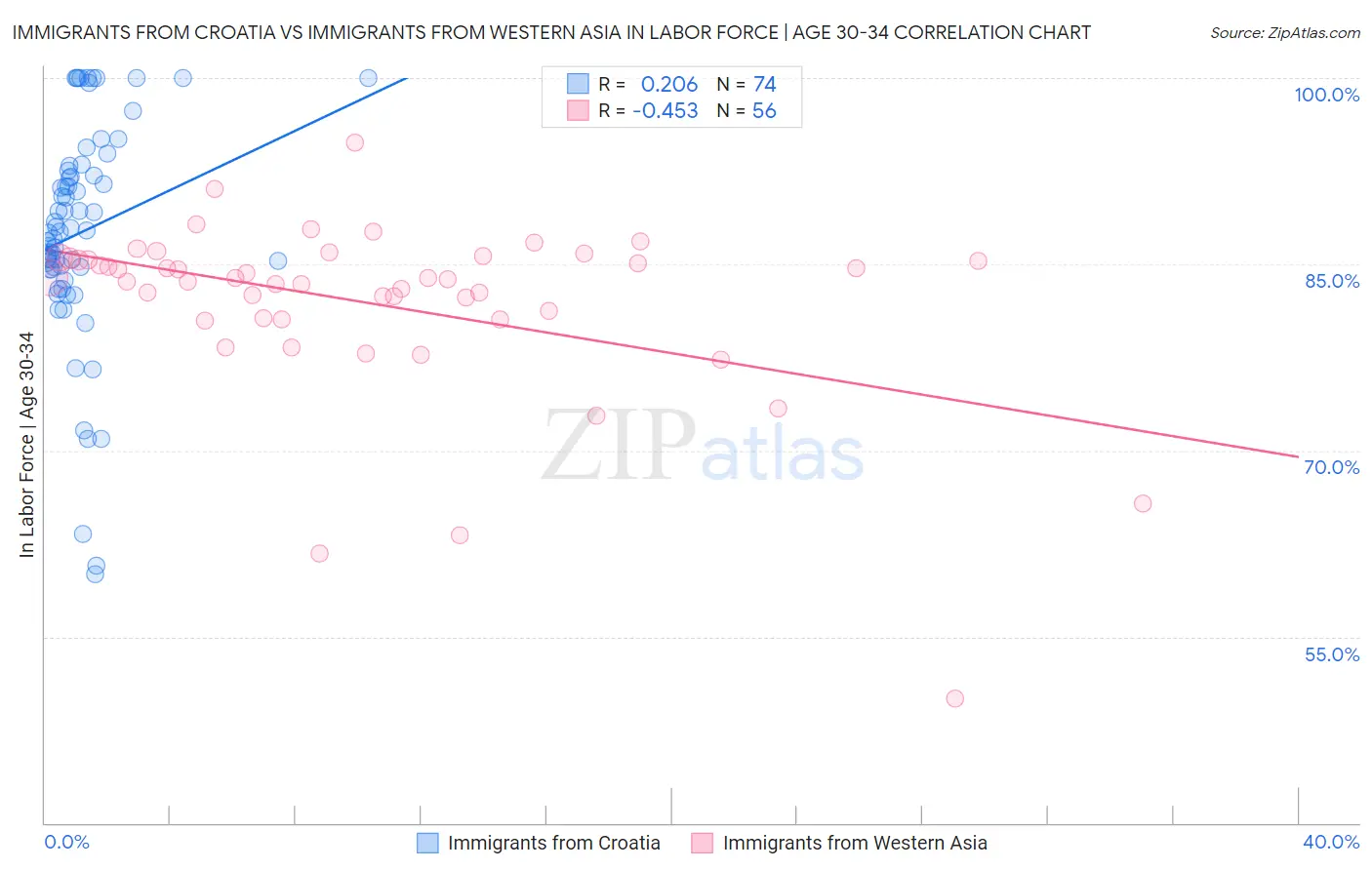 Immigrants from Croatia vs Immigrants from Western Asia In Labor Force | Age 30-34
