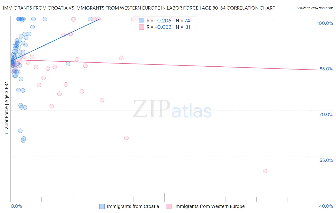 Immigrants from Croatia vs Immigrants from Western Europe In Labor Force | Age 30-34