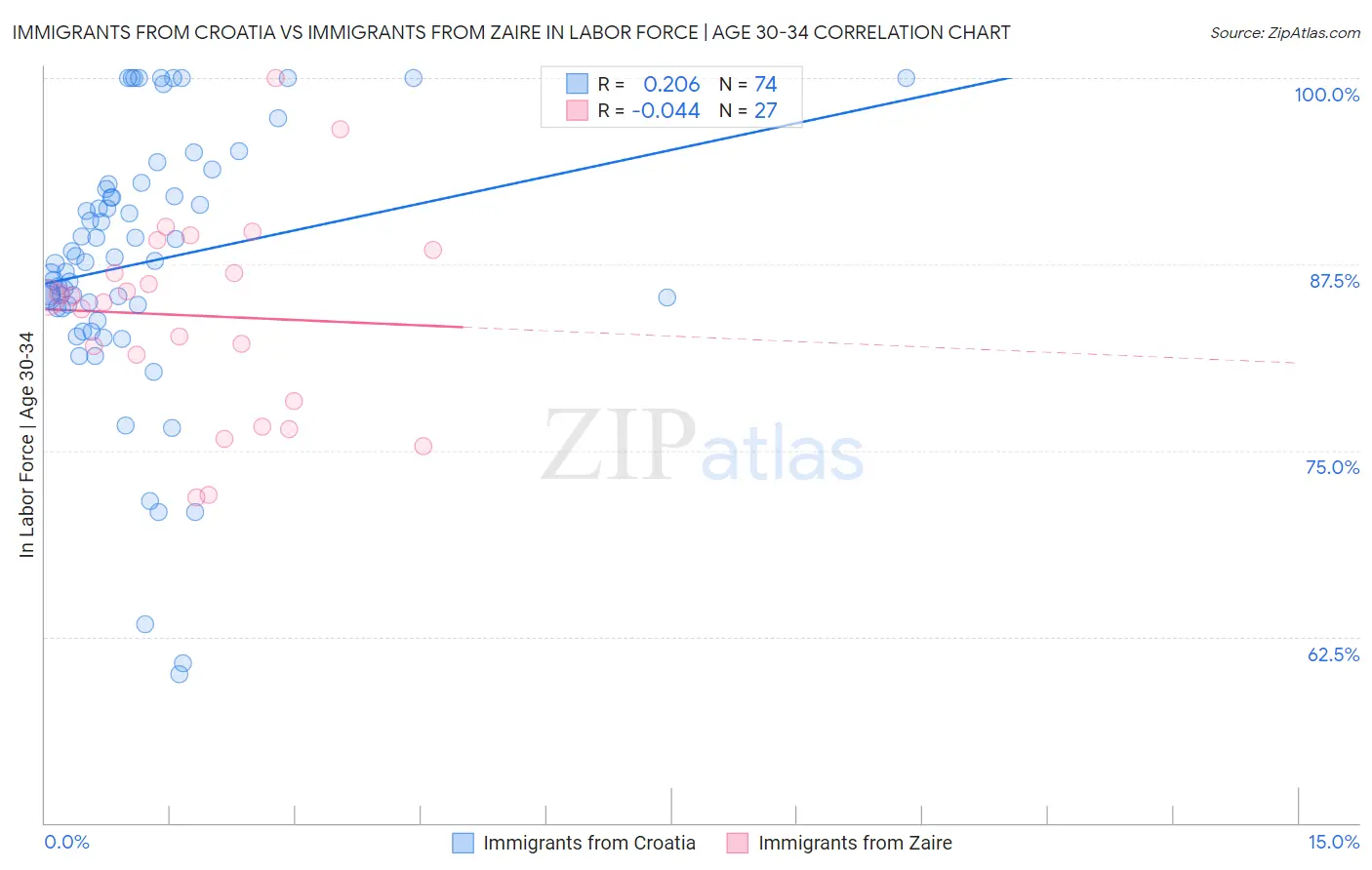 Immigrants from Croatia vs Immigrants from Zaire In Labor Force | Age 30-34