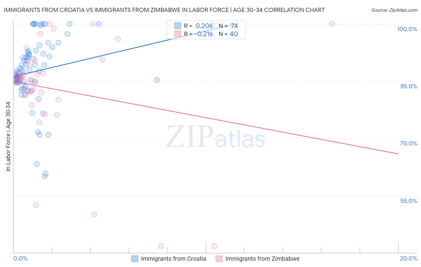 Immigrants from Croatia vs Immigrants from Zimbabwe In Labor Force | Age 30-34