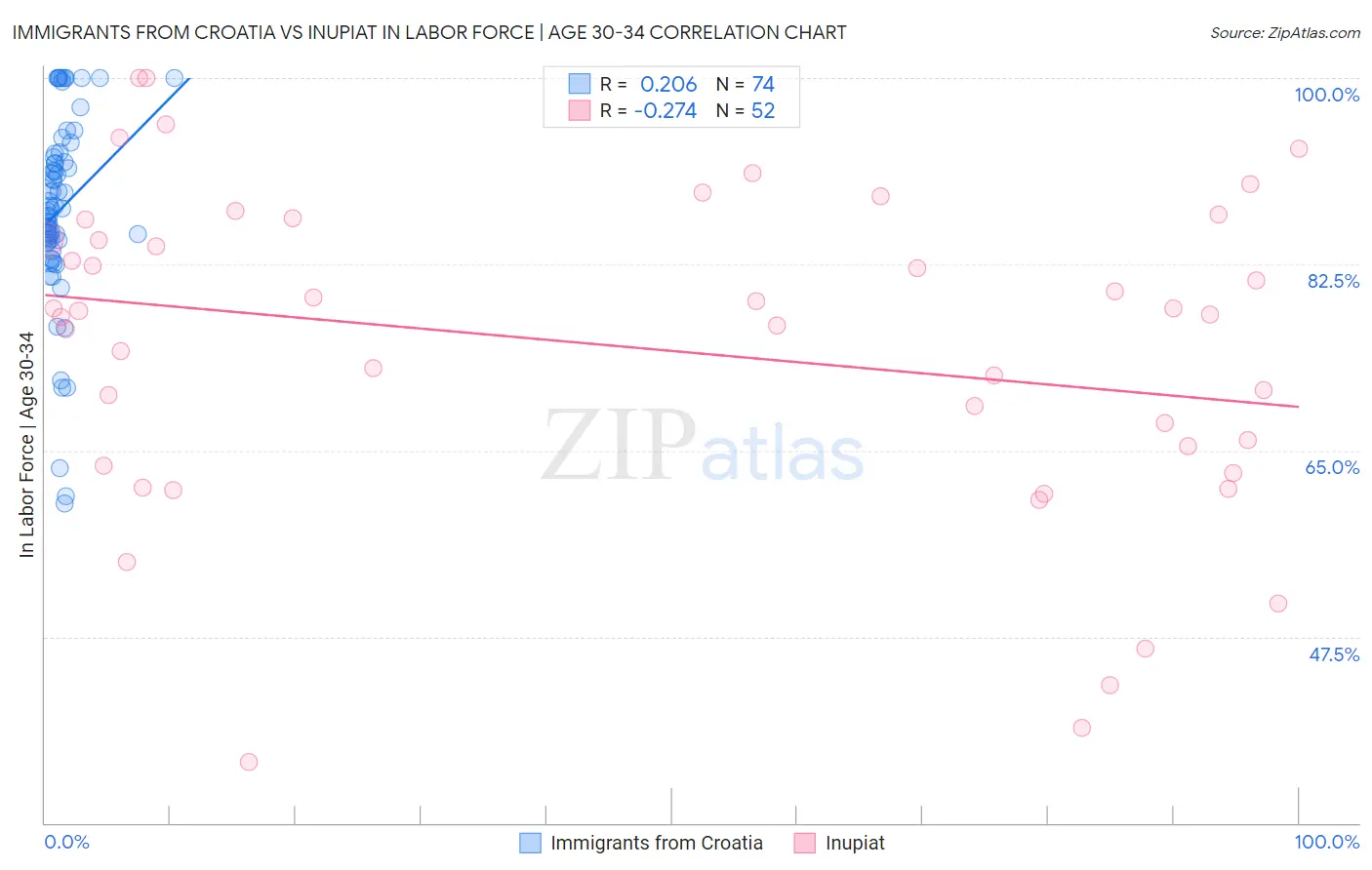 Immigrants from Croatia vs Inupiat In Labor Force | Age 30-34