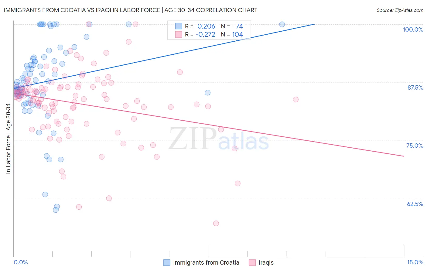 Immigrants from Croatia vs Iraqi In Labor Force | Age 30-34