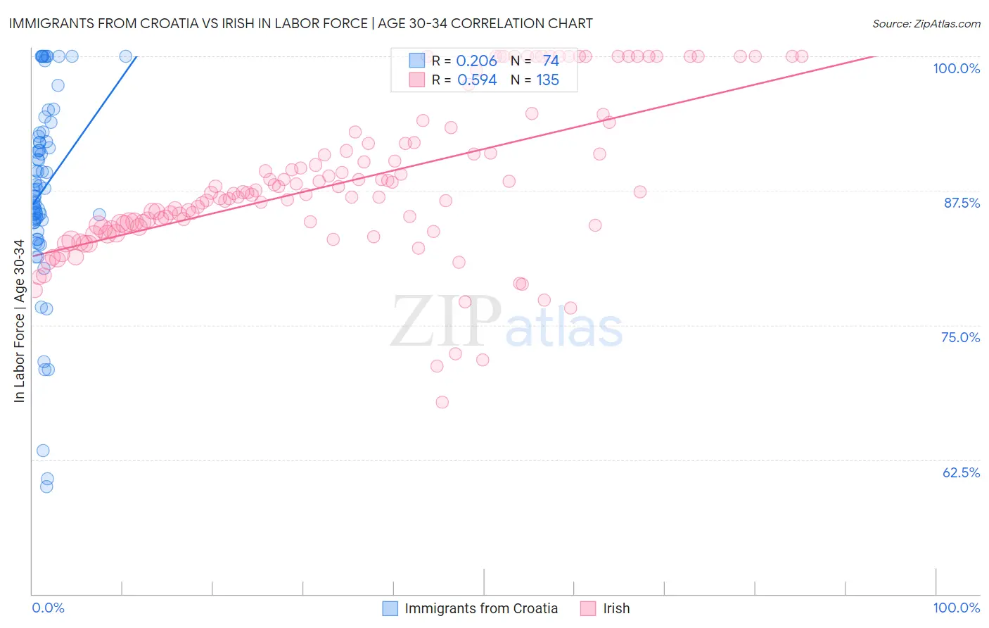 Immigrants from Croatia vs Irish In Labor Force | Age 30-34