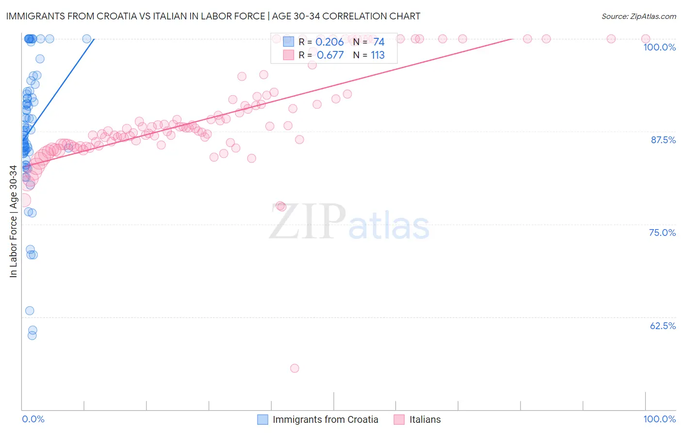 Immigrants from Croatia vs Italian In Labor Force | Age 30-34