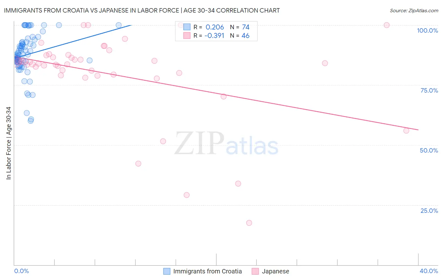 Immigrants from Croatia vs Japanese In Labor Force | Age 30-34