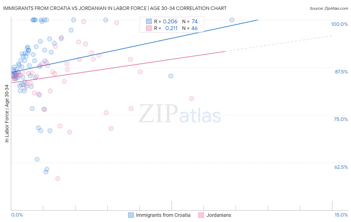 Immigrants from Croatia vs Jordanian In Labor Force | Age 30-34
