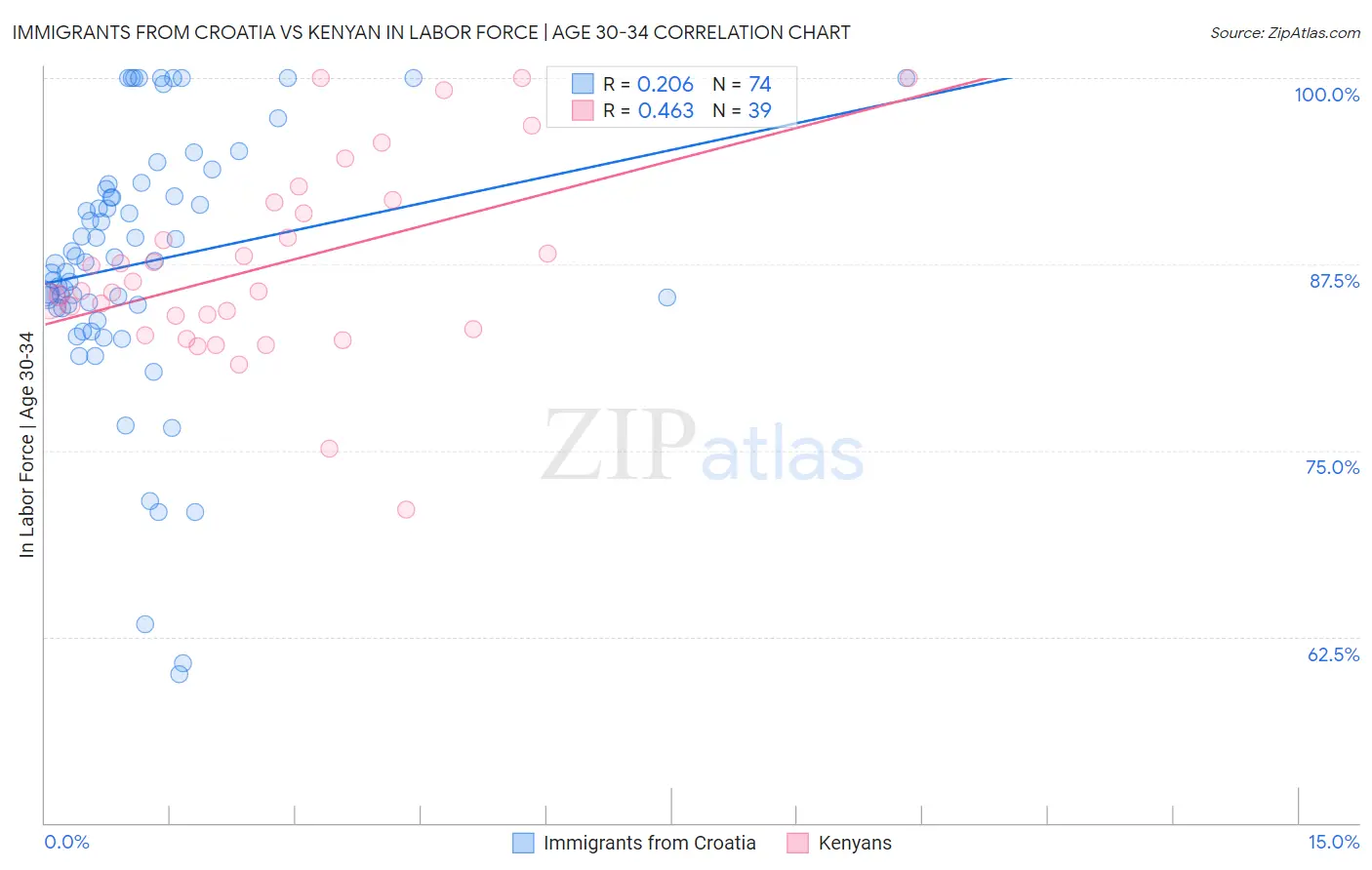 Immigrants from Croatia vs Kenyan In Labor Force | Age 30-34