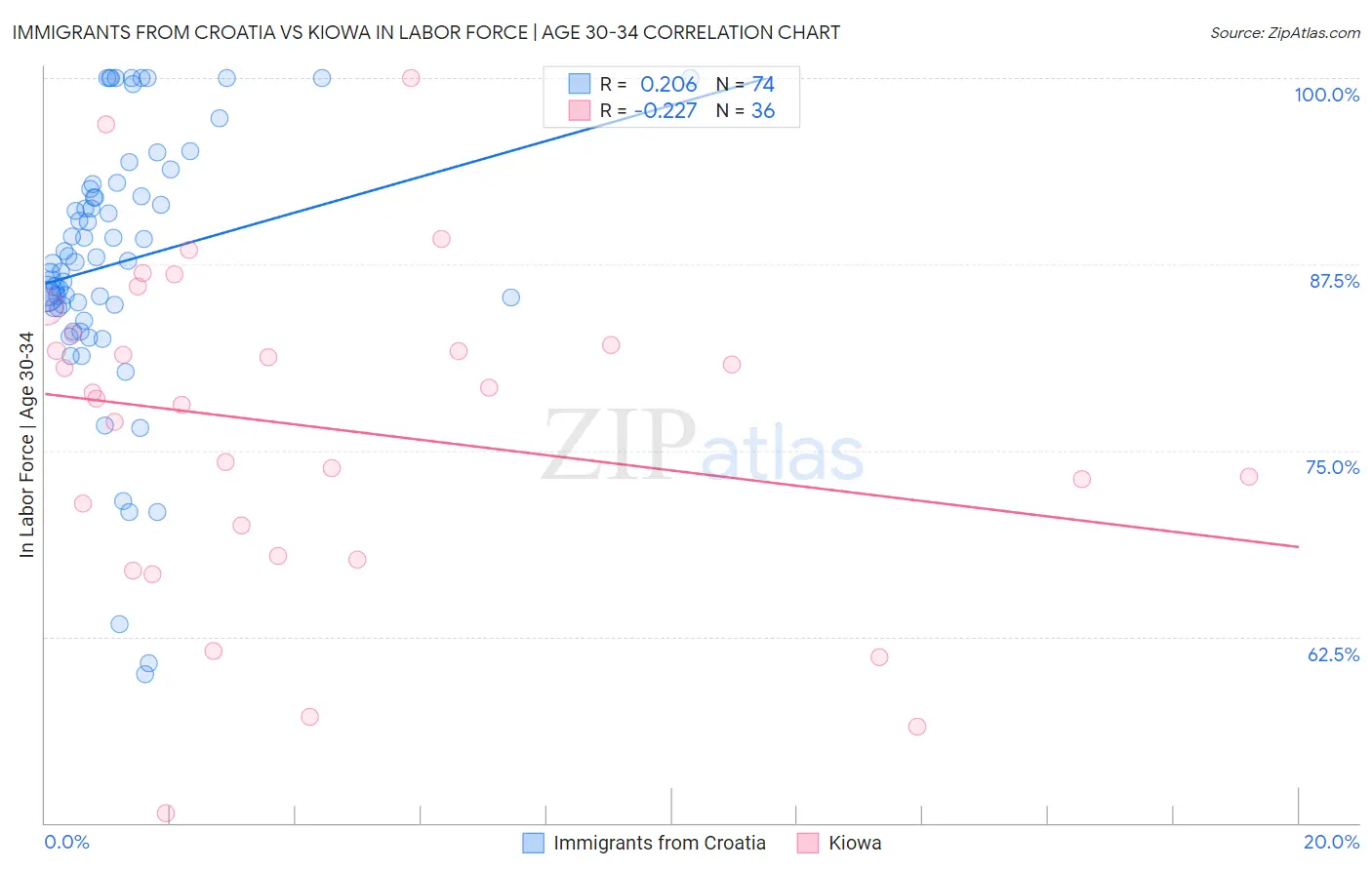 Immigrants from Croatia vs Kiowa In Labor Force | Age 30-34