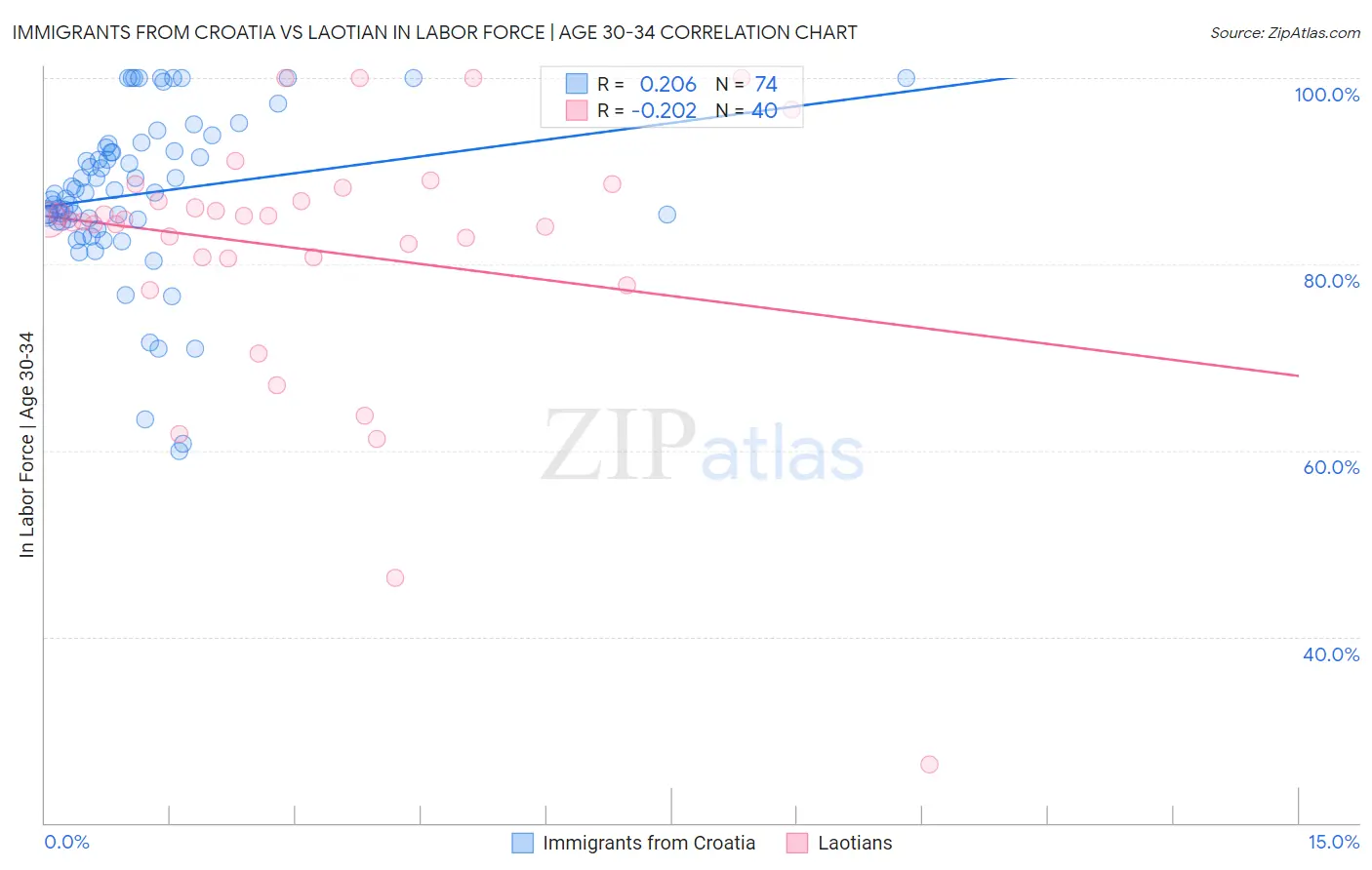 Immigrants from Croatia vs Laotian In Labor Force | Age 30-34
