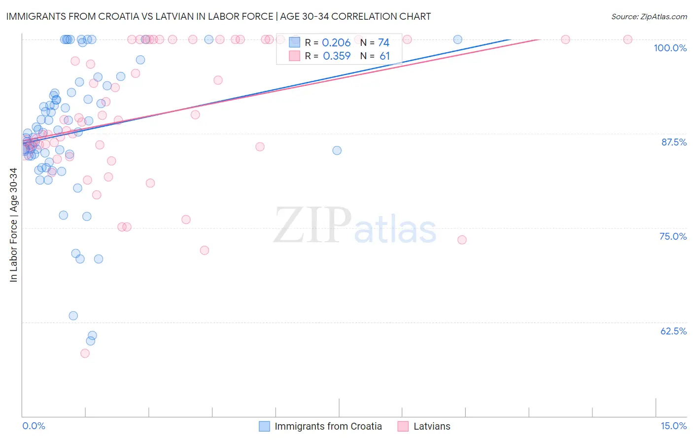 Immigrants from Croatia vs Latvian In Labor Force | Age 30-34