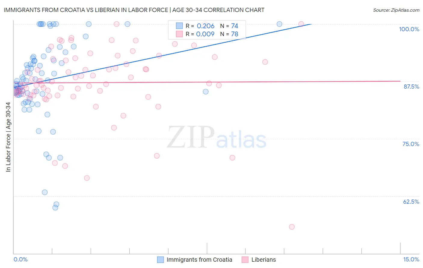 Immigrants from Croatia vs Liberian In Labor Force | Age 30-34