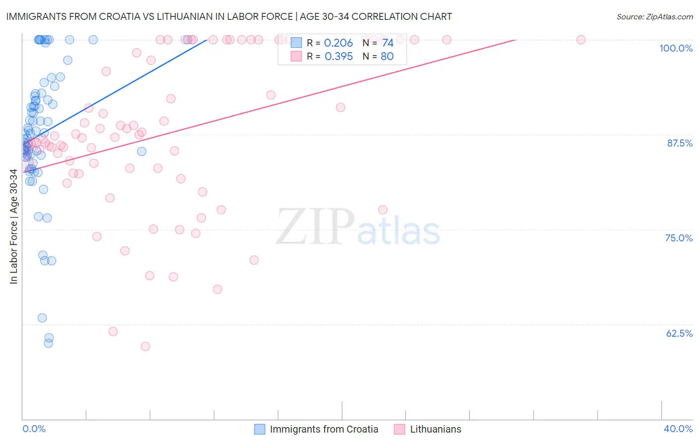 Immigrants from Croatia vs Lithuanian In Labor Force | Age 30-34