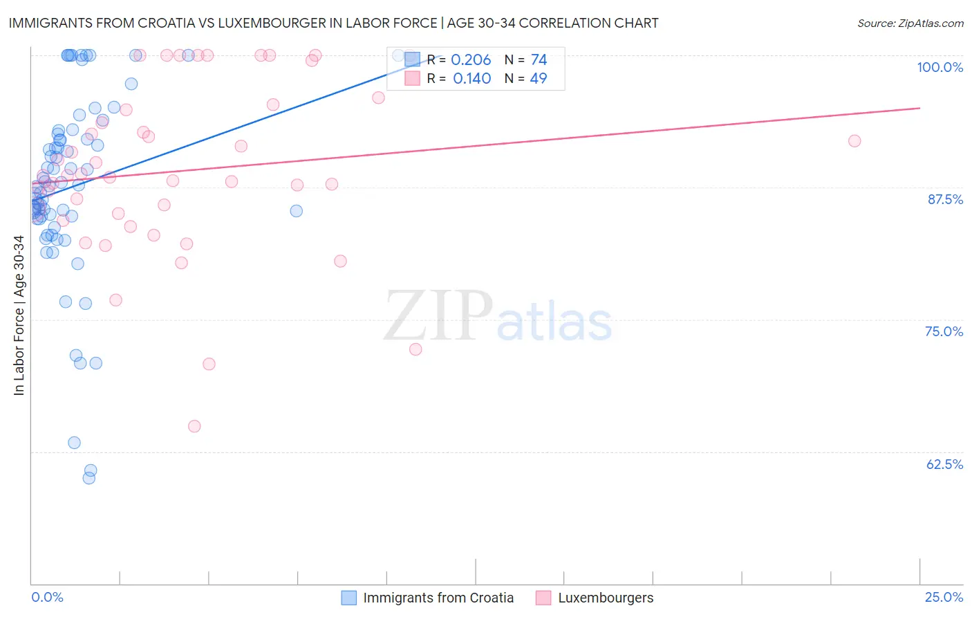 Immigrants from Croatia vs Luxembourger In Labor Force | Age 30-34