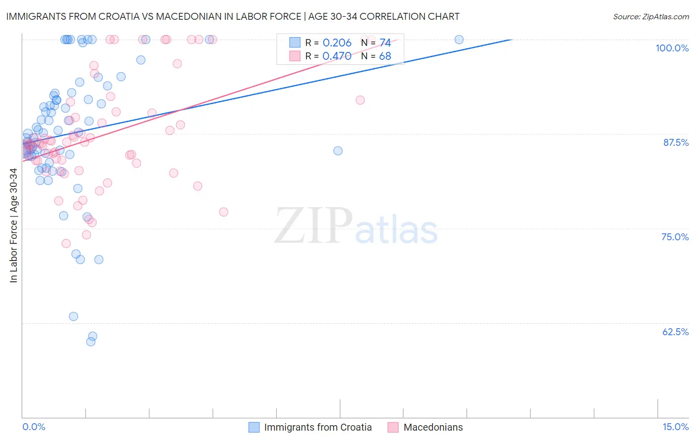 Immigrants from Croatia vs Macedonian In Labor Force | Age 30-34