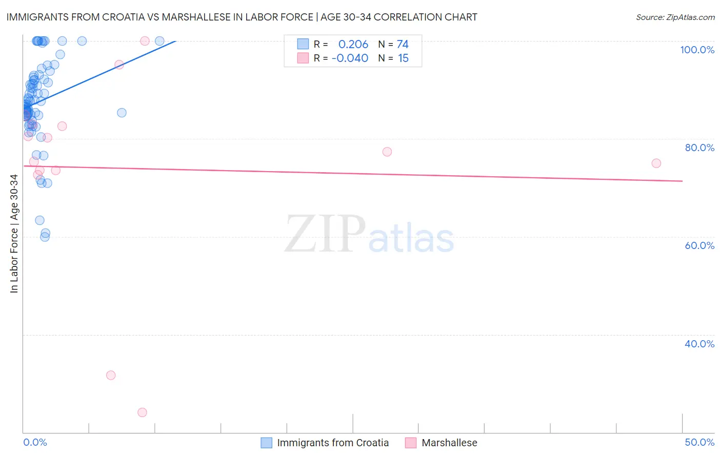 Immigrants from Croatia vs Marshallese In Labor Force | Age 30-34