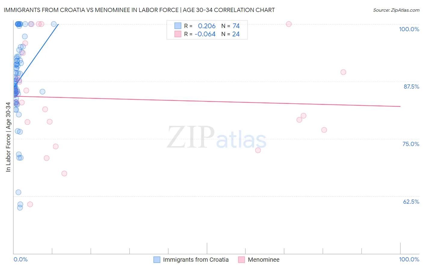 Immigrants from Croatia vs Menominee In Labor Force | Age 30-34