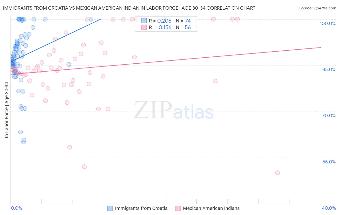 Immigrants from Croatia vs Mexican American Indian In Labor Force | Age 30-34