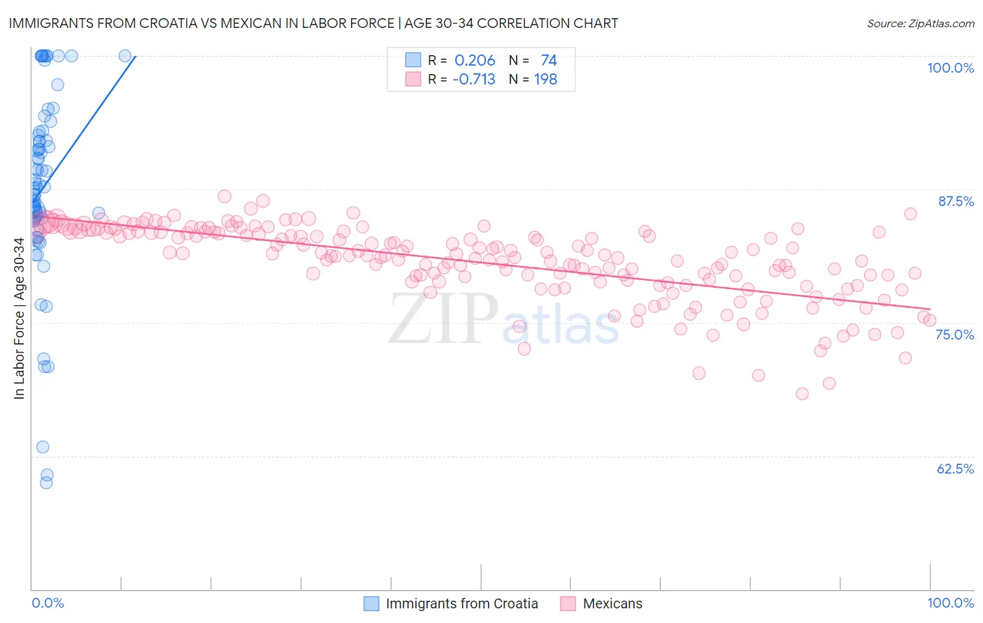 Immigrants from Croatia vs Mexican In Labor Force | Age 30-34