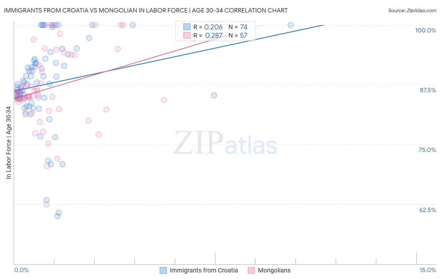 Immigrants from Croatia vs Mongolian In Labor Force | Age 30-34
