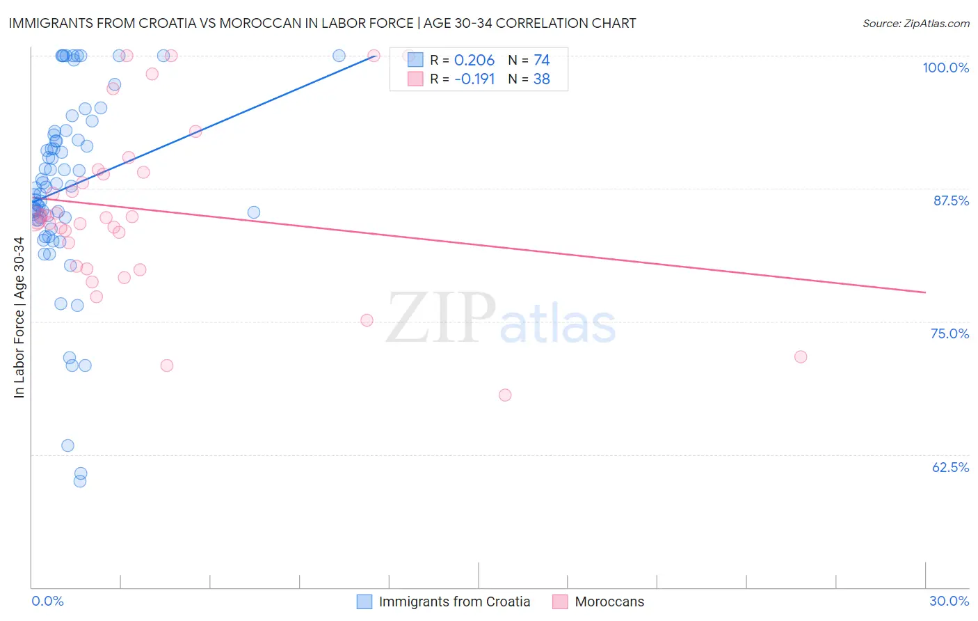Immigrants from Croatia vs Moroccan In Labor Force | Age 30-34