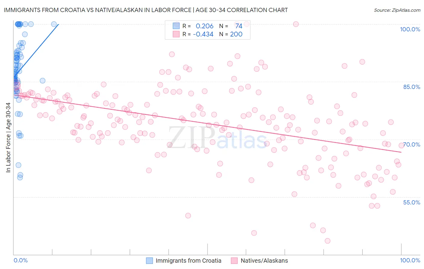 Immigrants from Croatia vs Native/Alaskan In Labor Force | Age 30-34