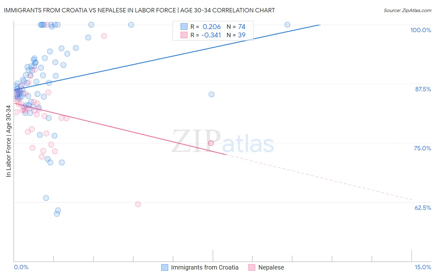 Immigrants from Croatia vs Nepalese In Labor Force | Age 30-34
