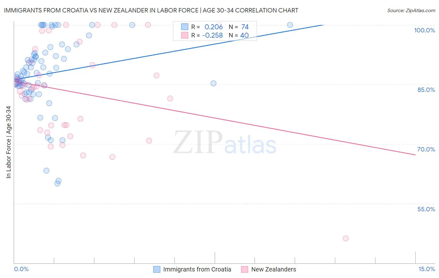 Immigrants from Croatia vs New Zealander In Labor Force | Age 30-34