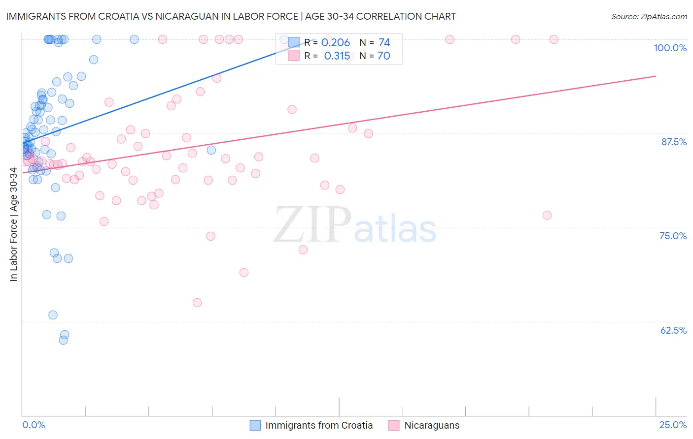 Immigrants from Croatia vs Nicaraguan In Labor Force | Age 30-34