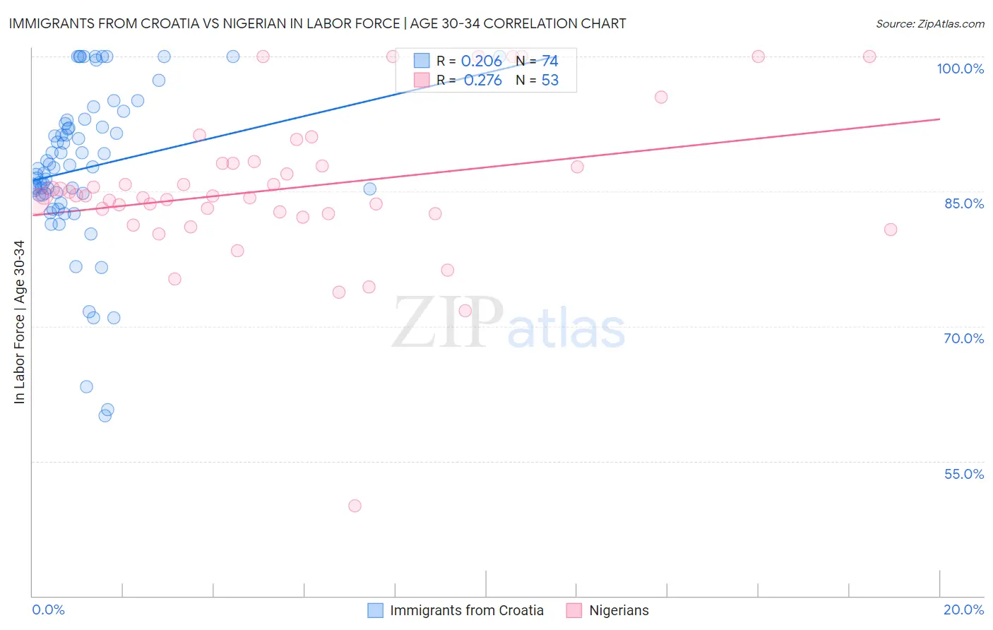 Immigrants from Croatia vs Nigerian In Labor Force | Age 30-34