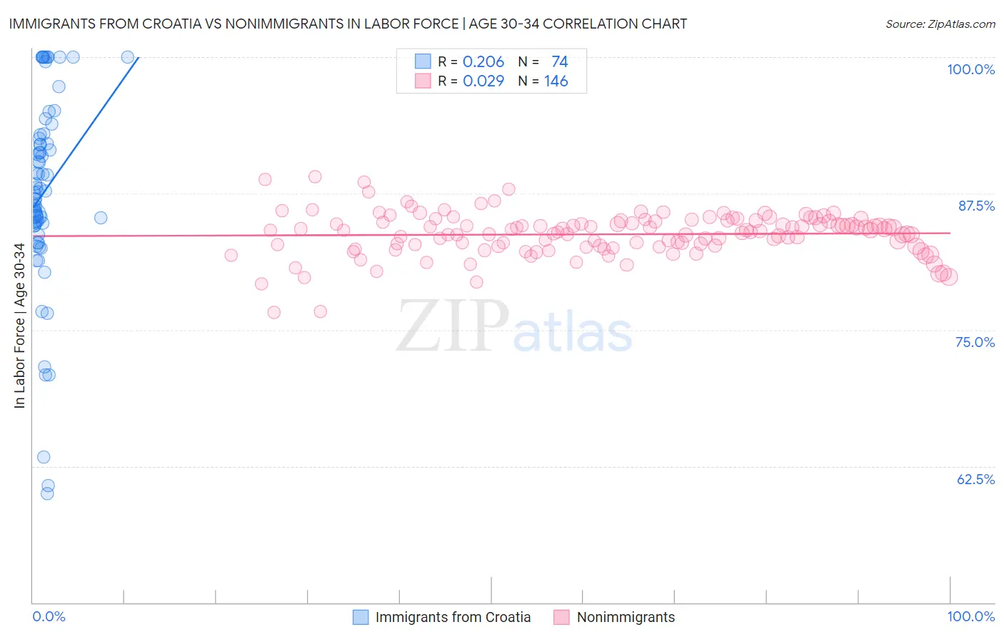 Immigrants from Croatia vs Nonimmigrants In Labor Force | Age 30-34