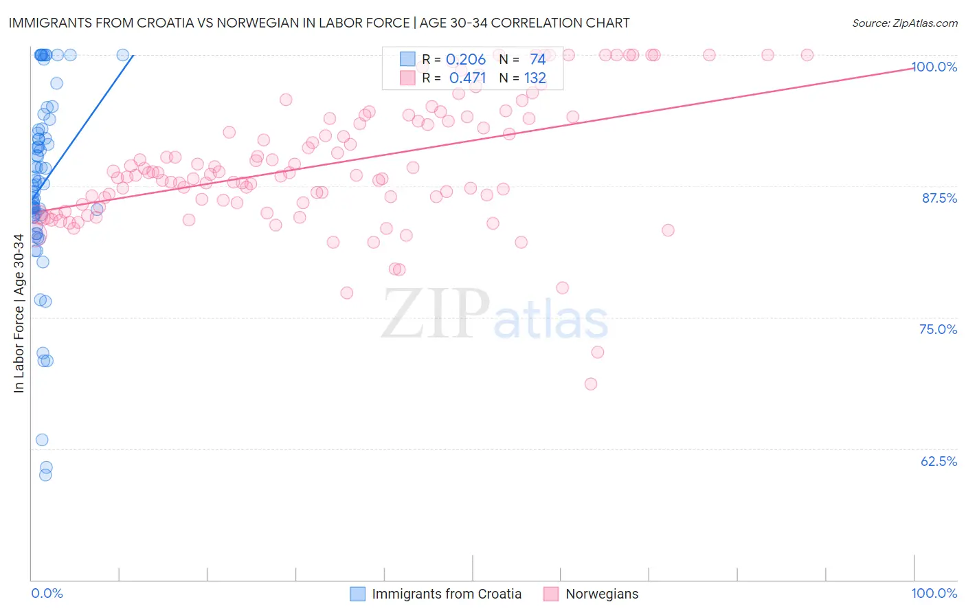 Immigrants from Croatia vs Norwegian In Labor Force | Age 30-34