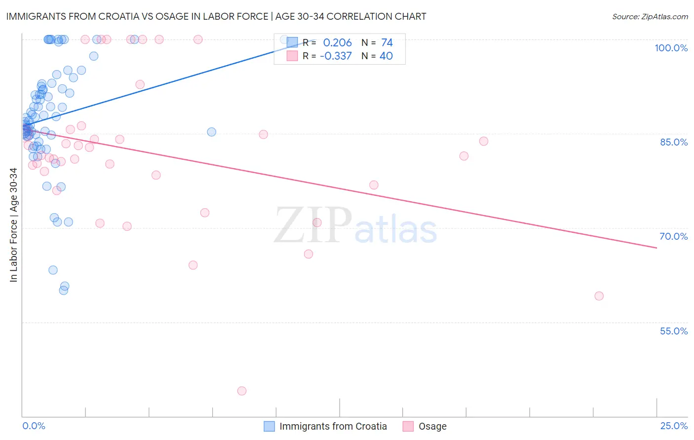 Immigrants from Croatia vs Osage In Labor Force | Age 30-34
