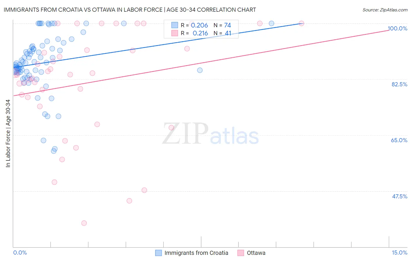 Immigrants from Croatia vs Ottawa In Labor Force | Age 30-34