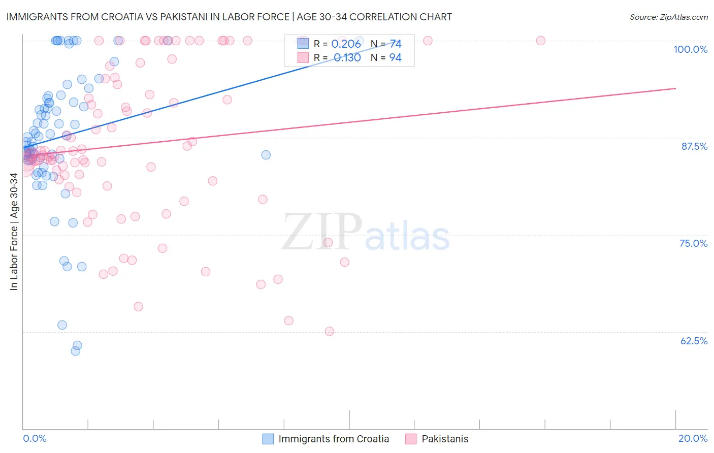 Immigrants from Croatia vs Pakistani In Labor Force | Age 30-34