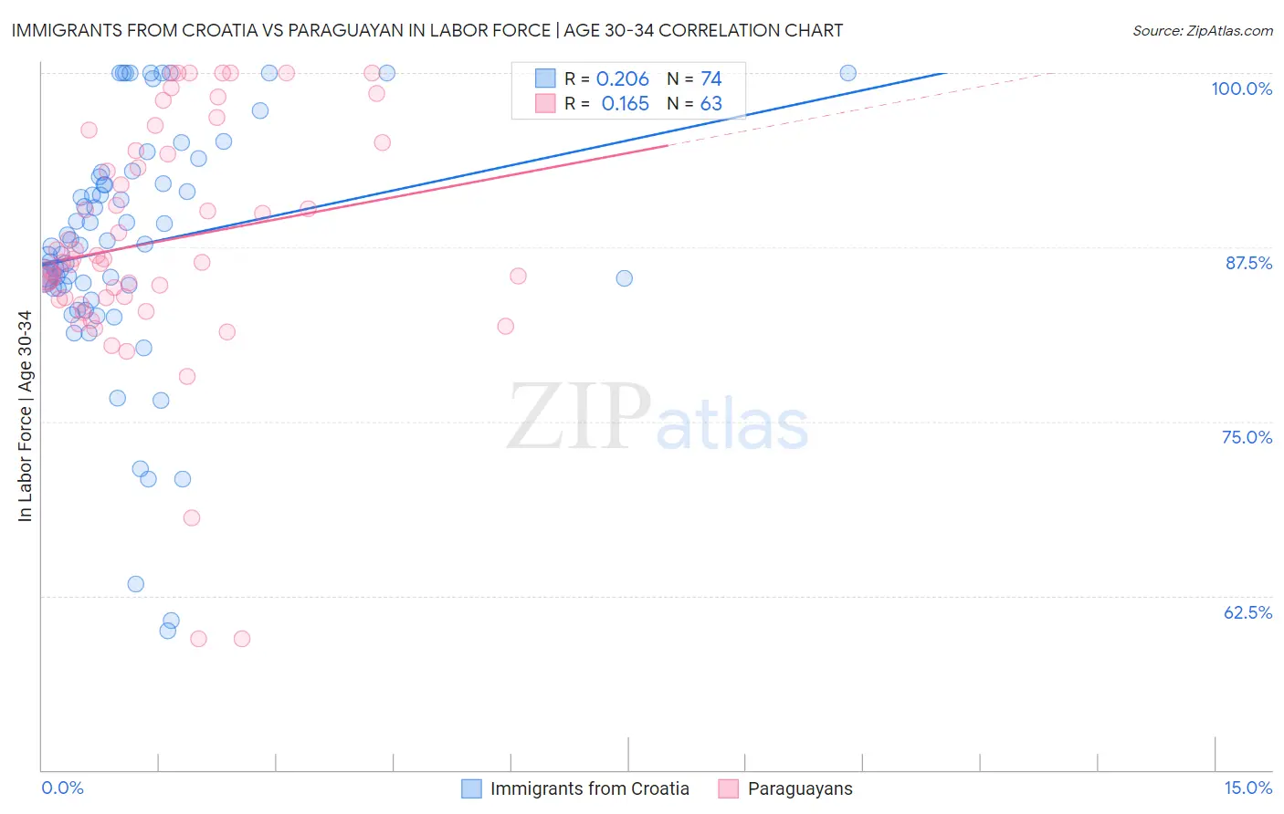 Immigrants from Croatia vs Paraguayan In Labor Force | Age 30-34