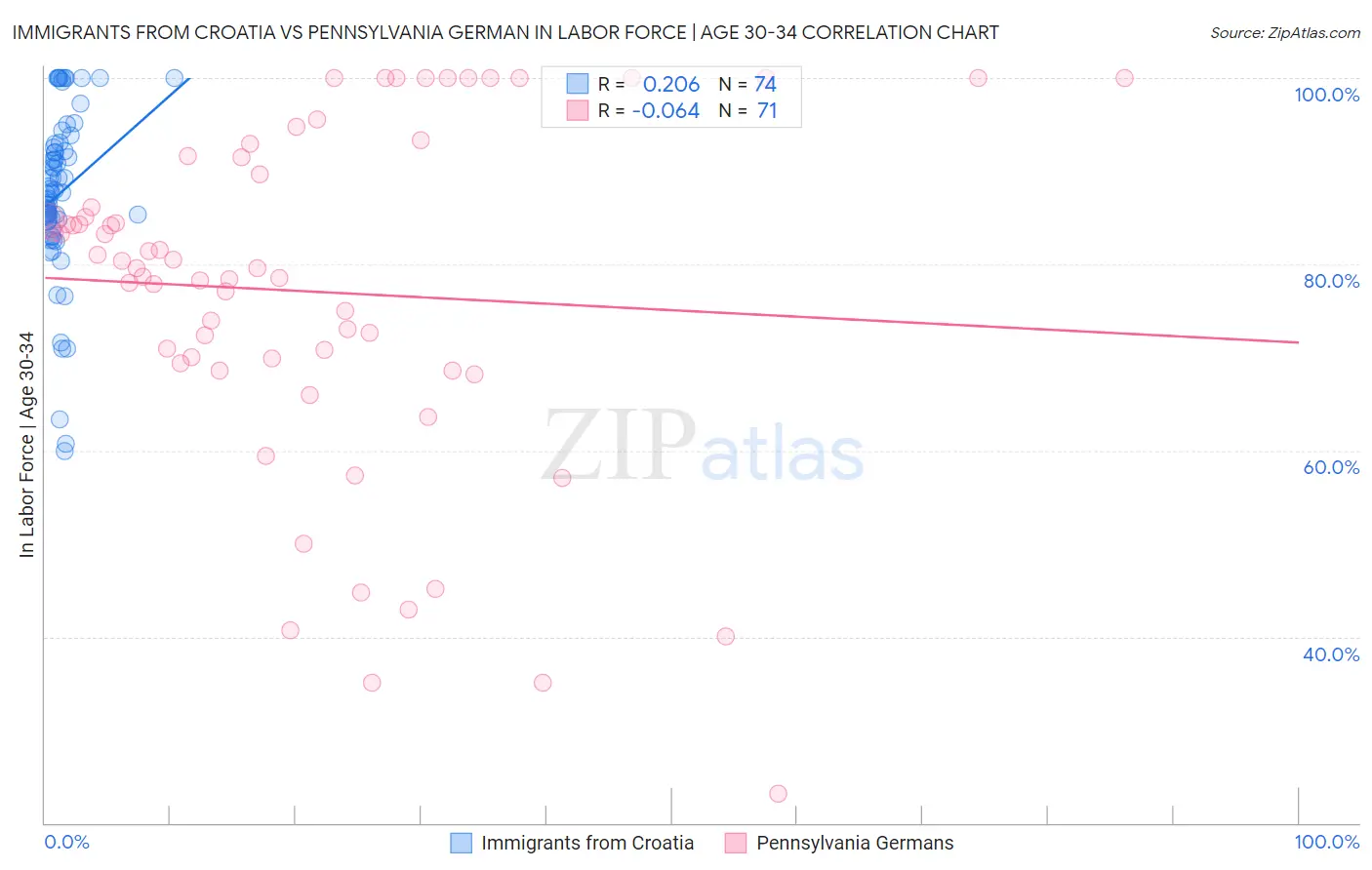 Immigrants from Croatia vs Pennsylvania German In Labor Force | Age 30-34