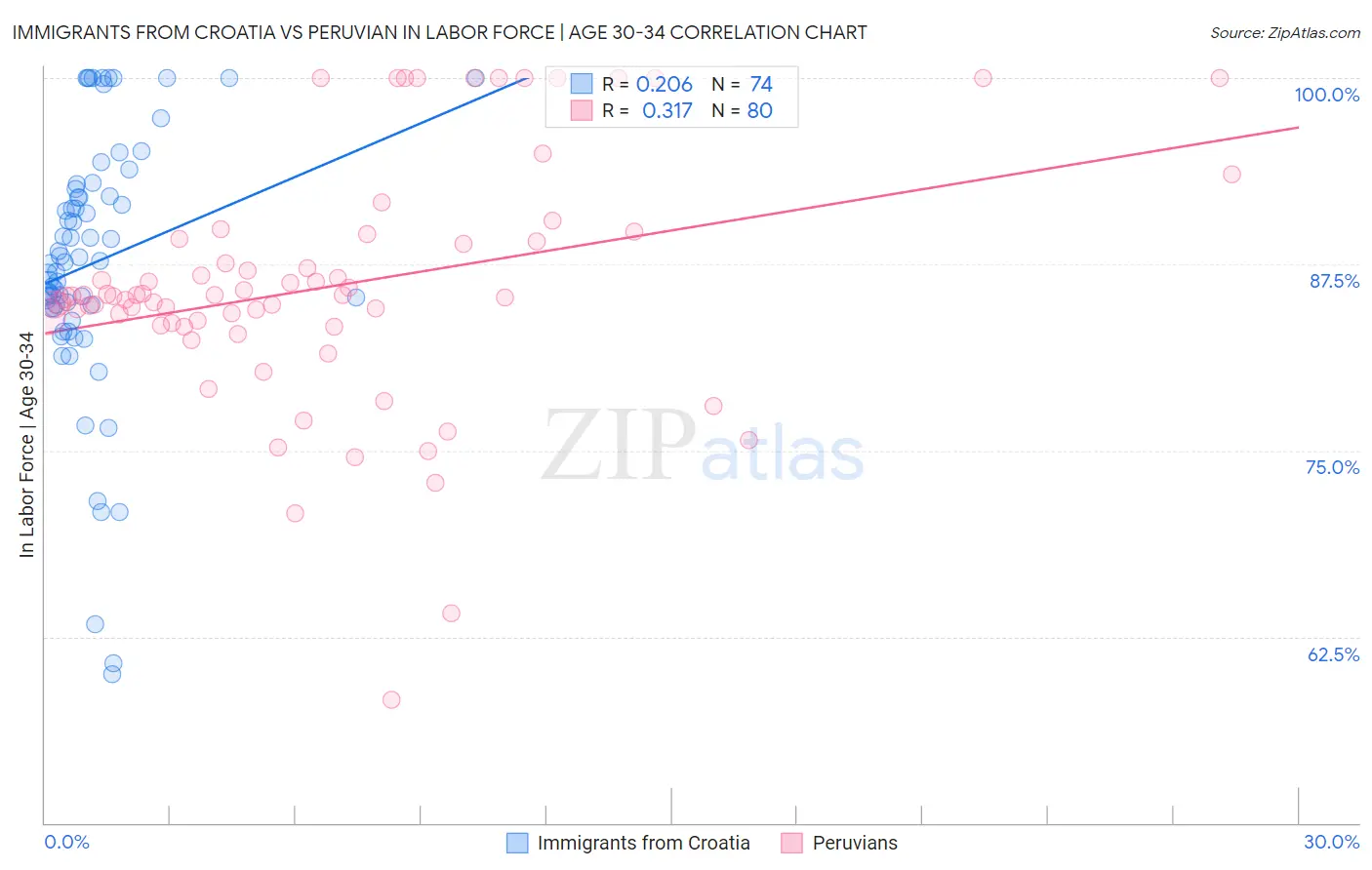 Immigrants from Croatia vs Peruvian In Labor Force | Age 30-34