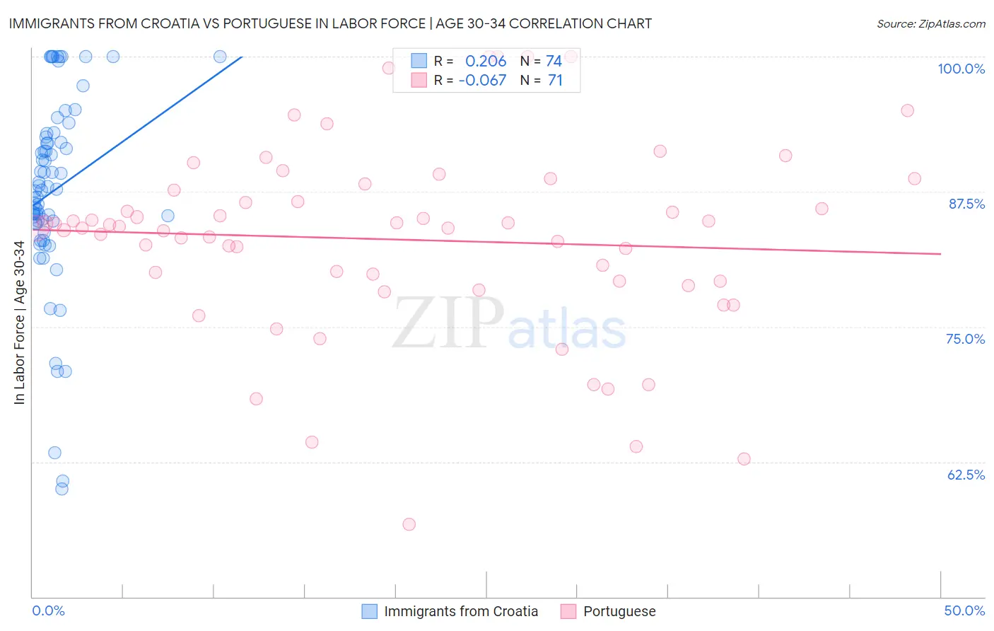 Immigrants from Croatia vs Portuguese In Labor Force | Age 30-34