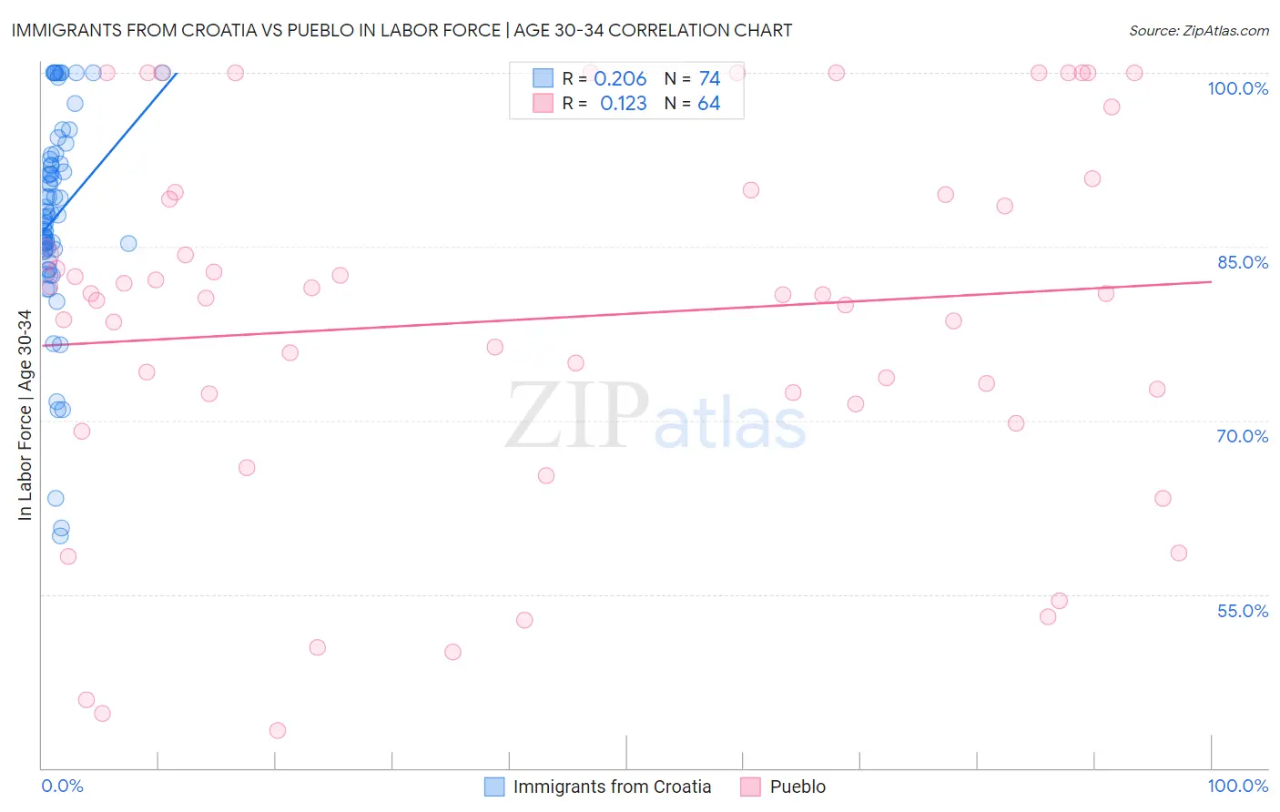 Immigrants from Croatia vs Pueblo In Labor Force | Age 30-34