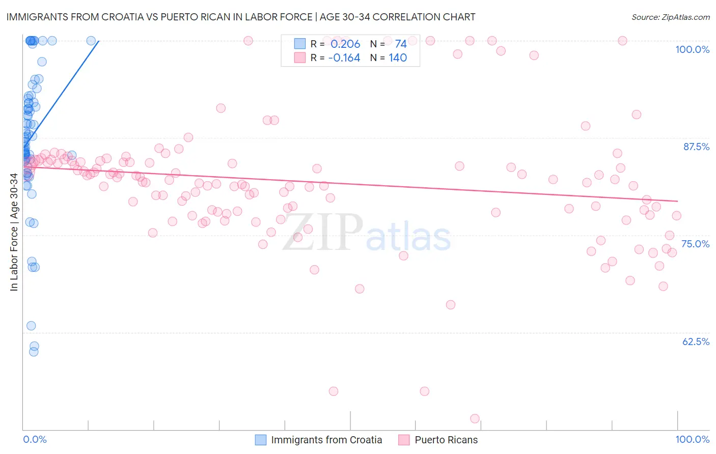 Immigrants from Croatia vs Puerto Rican In Labor Force | Age 30-34
