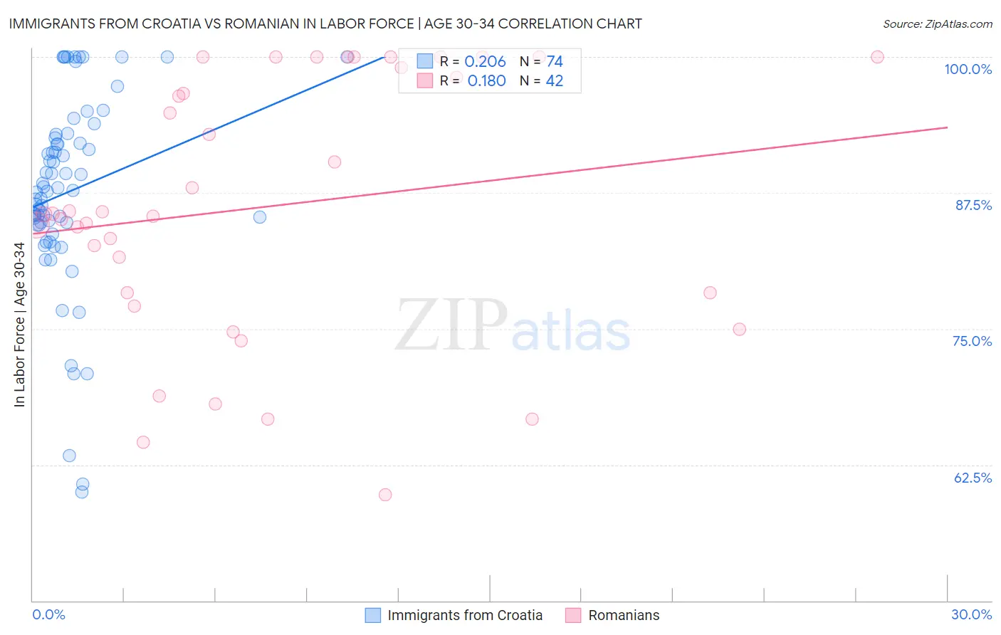 Immigrants from Croatia vs Romanian In Labor Force | Age 30-34