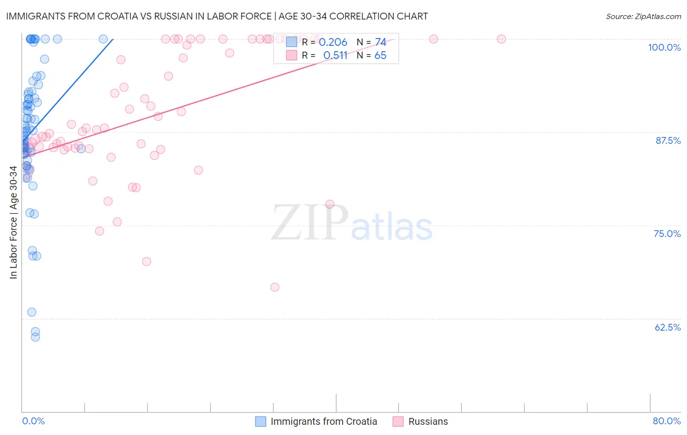 Immigrants from Croatia vs Russian In Labor Force | Age 30-34