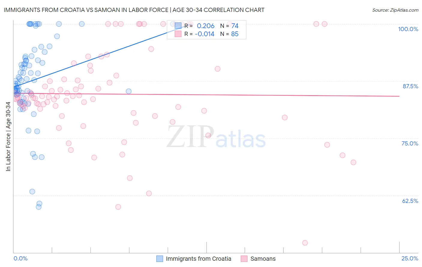 Immigrants from Croatia vs Samoan In Labor Force | Age 30-34