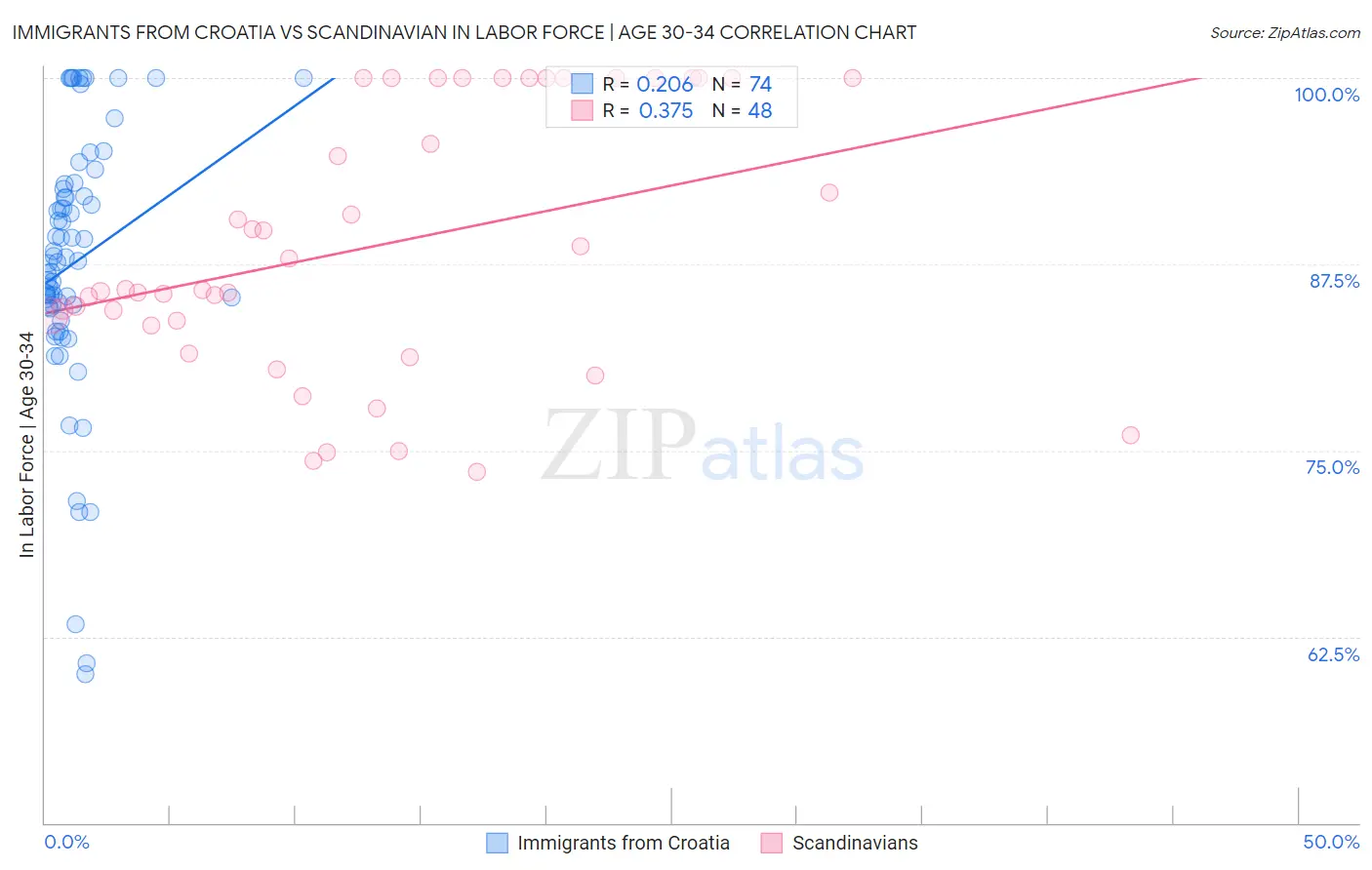 Immigrants from Croatia vs Scandinavian In Labor Force | Age 30-34
