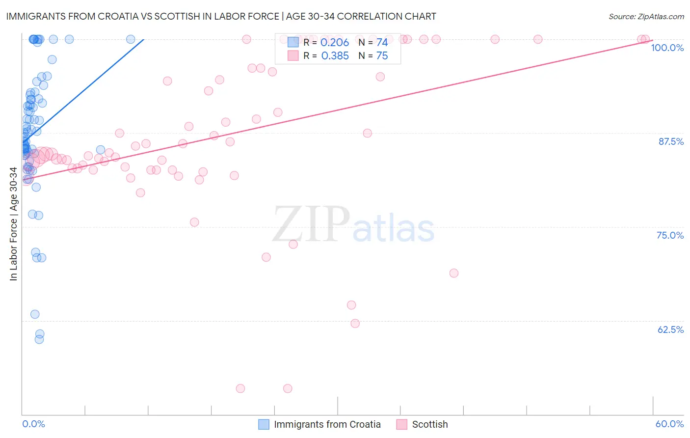 Immigrants from Croatia vs Scottish In Labor Force | Age 30-34