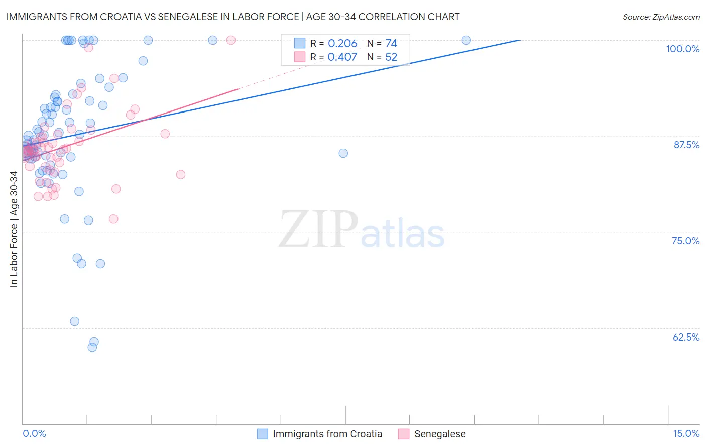 Immigrants from Croatia vs Senegalese In Labor Force | Age 30-34