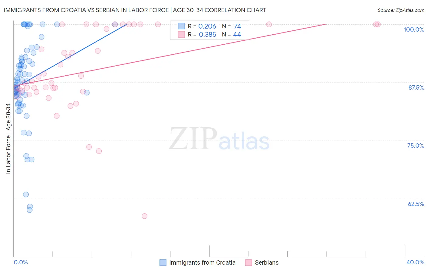 Immigrants from Croatia vs Serbian In Labor Force | Age 30-34