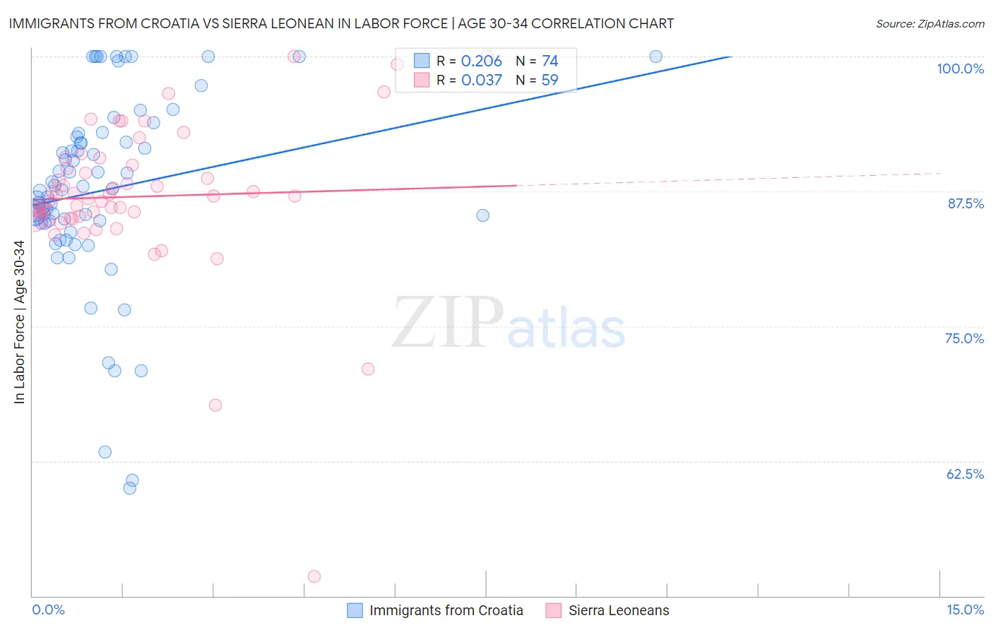 Immigrants from Croatia vs Sierra Leonean In Labor Force | Age 30-34
