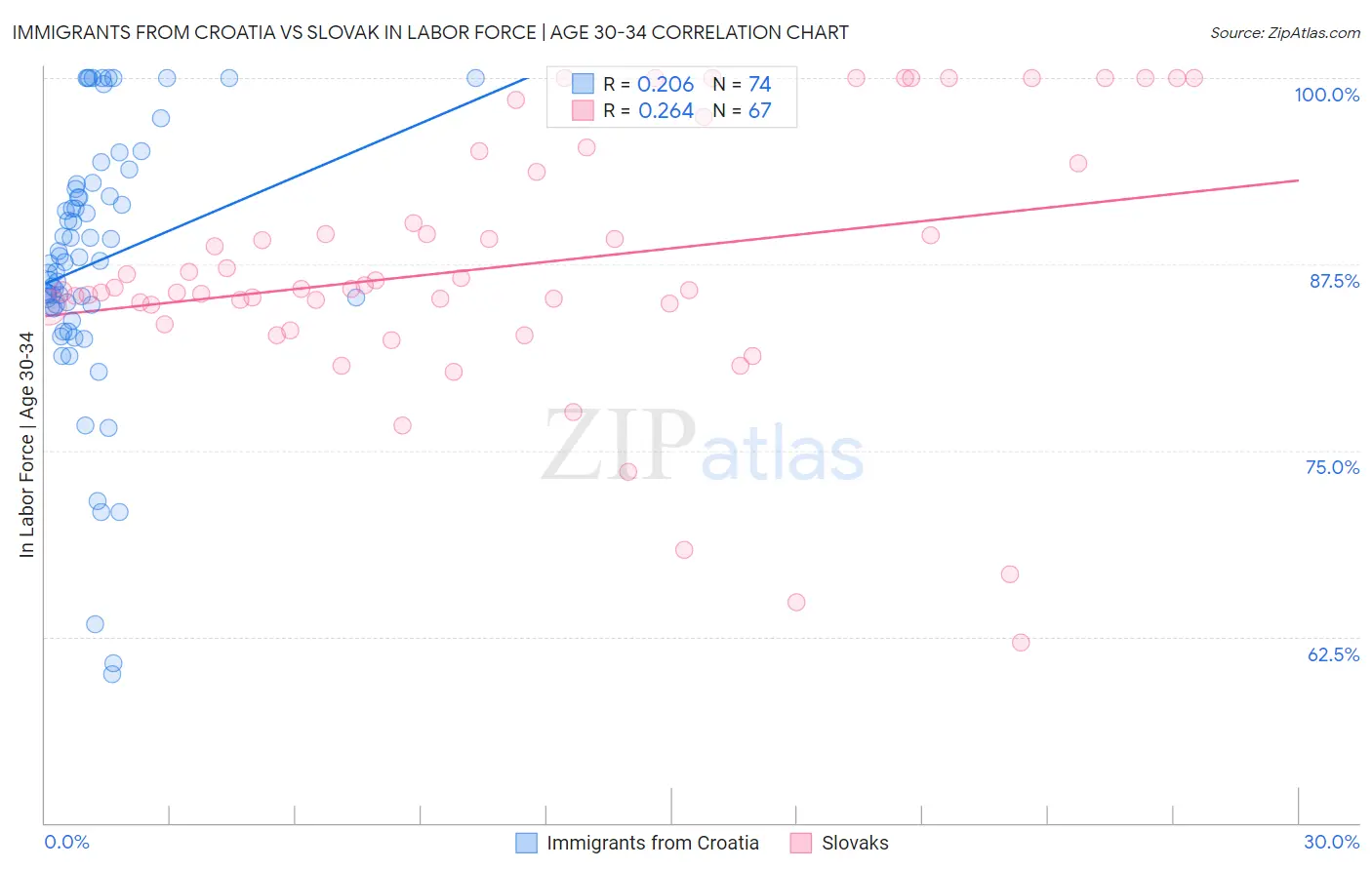 Immigrants from Croatia vs Slovak In Labor Force | Age 30-34