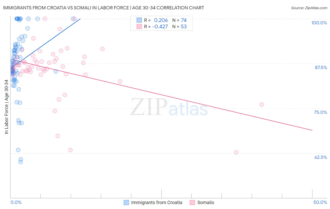 Immigrants from Croatia vs Somali In Labor Force | Age 30-34